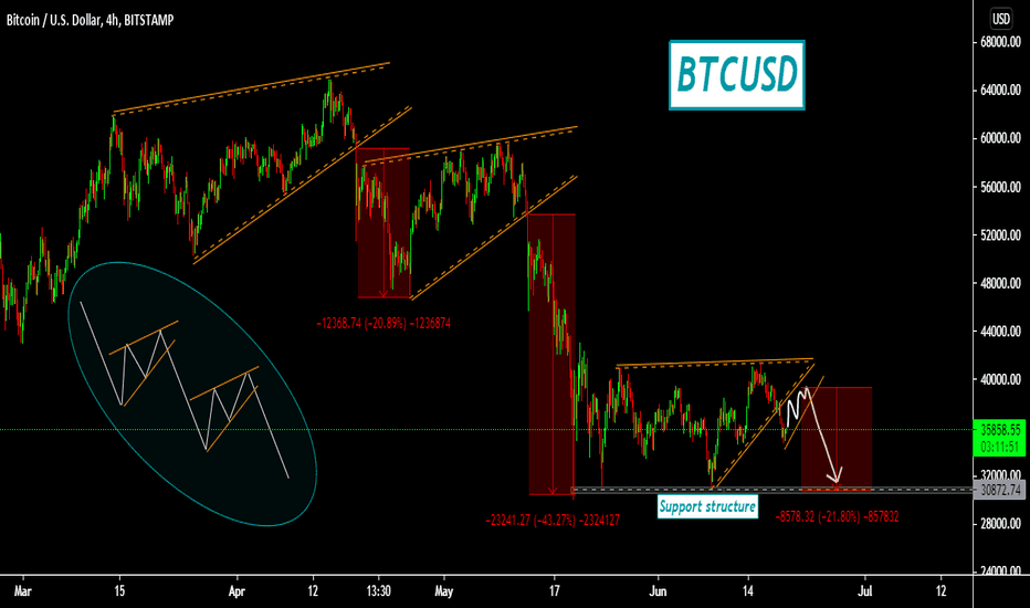 BTCUSD bearish continuation . $30K again or even lower