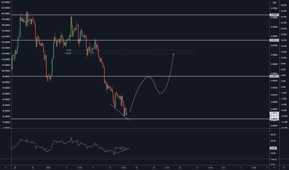 EUR/GBP - CONFIRMED BULLISH RSI DIVERGENCE | DEMAND ZONE REACHED