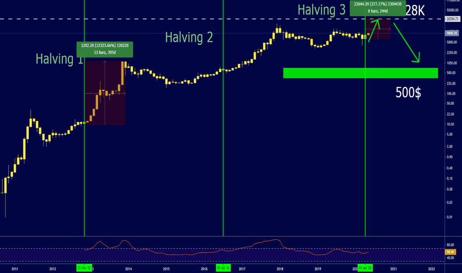 My prediction for #Bitcoin #HALVING till 2024 - #BLX chart