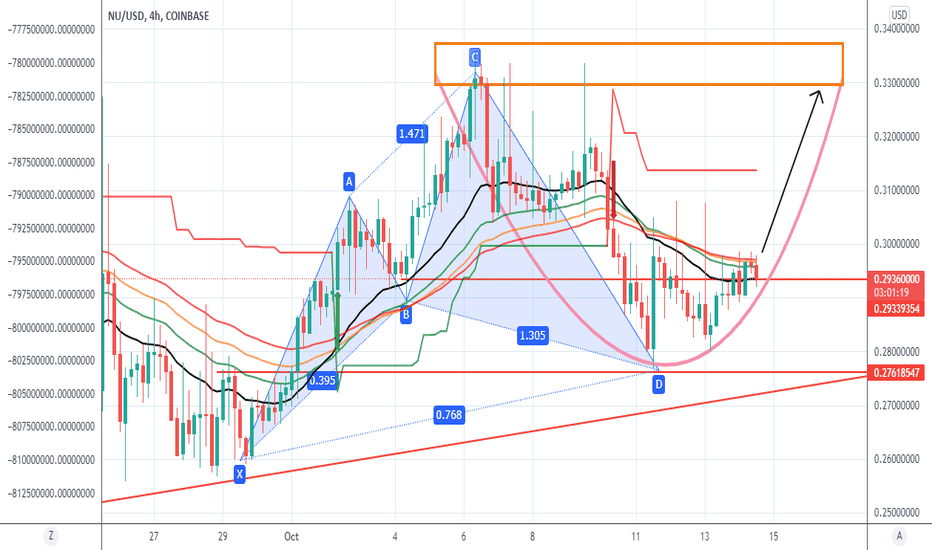 retest of the supply zone cup
