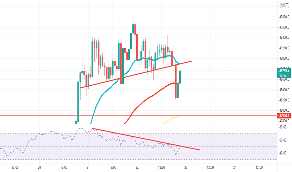 Warning! Head & Shoulders in BTC/USD