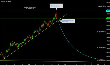NZDUSD short from top 