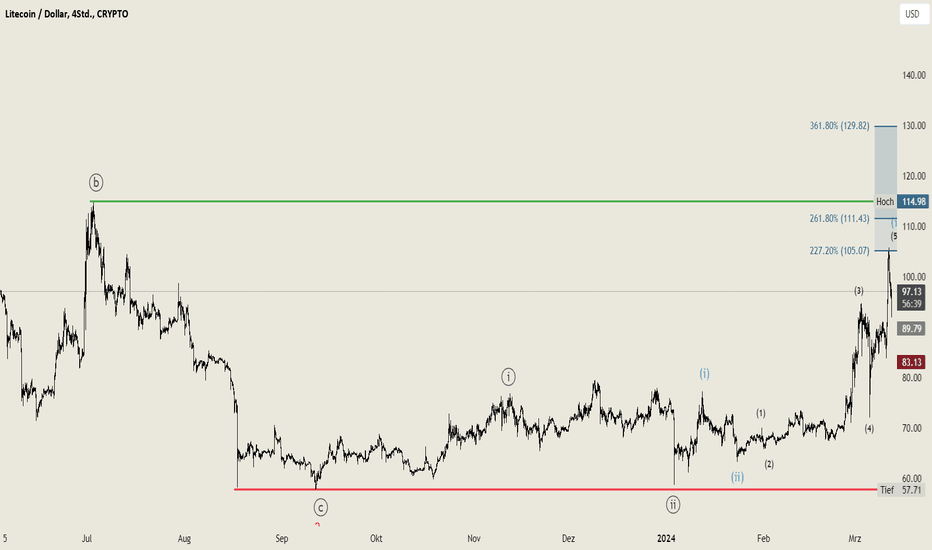 Litecoin (LTCUSD): Chance auf eine neue Einstiegsposition