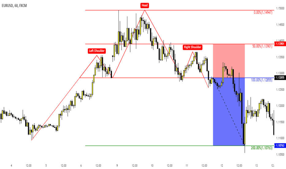 Head & Shoulders Pattern