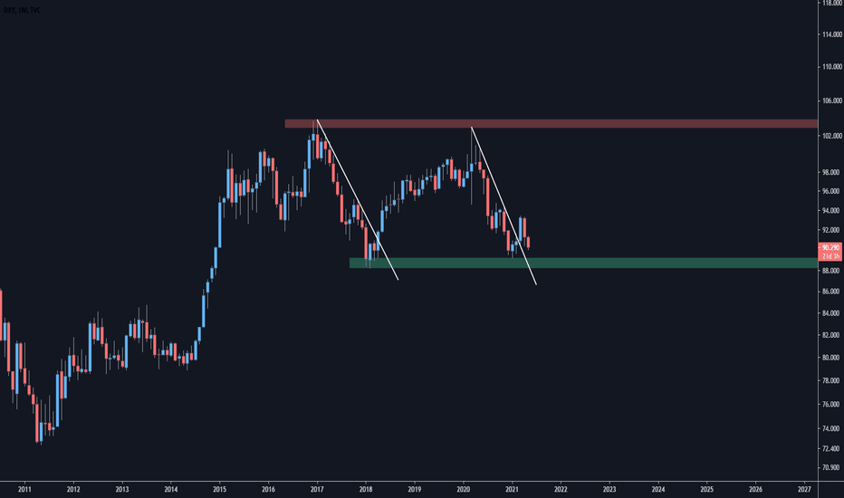 DXY - Monthly