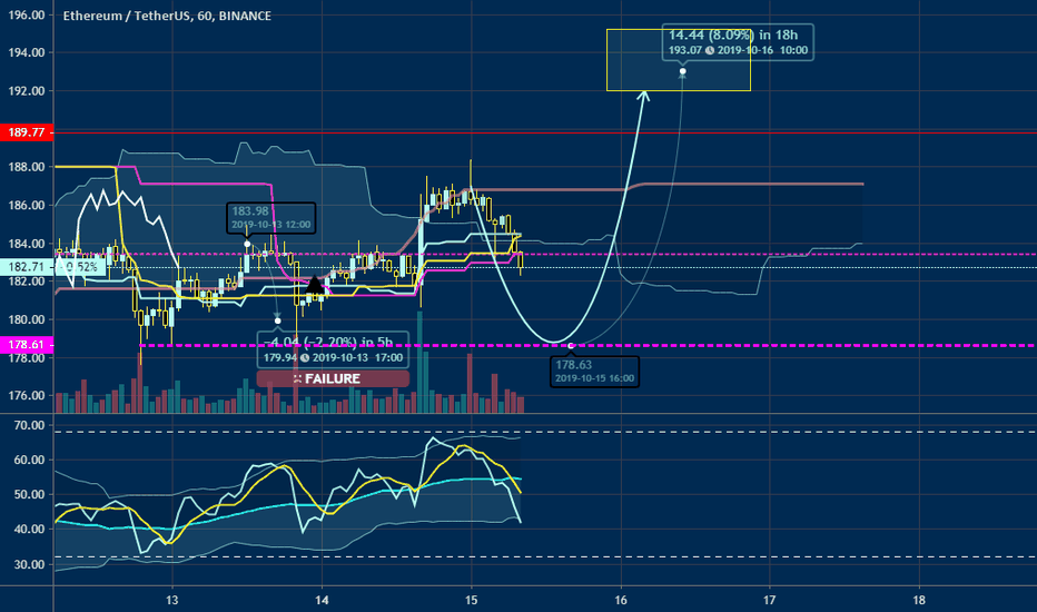 Below Tenkan and Kijun, 178.61 is the significant spot now 