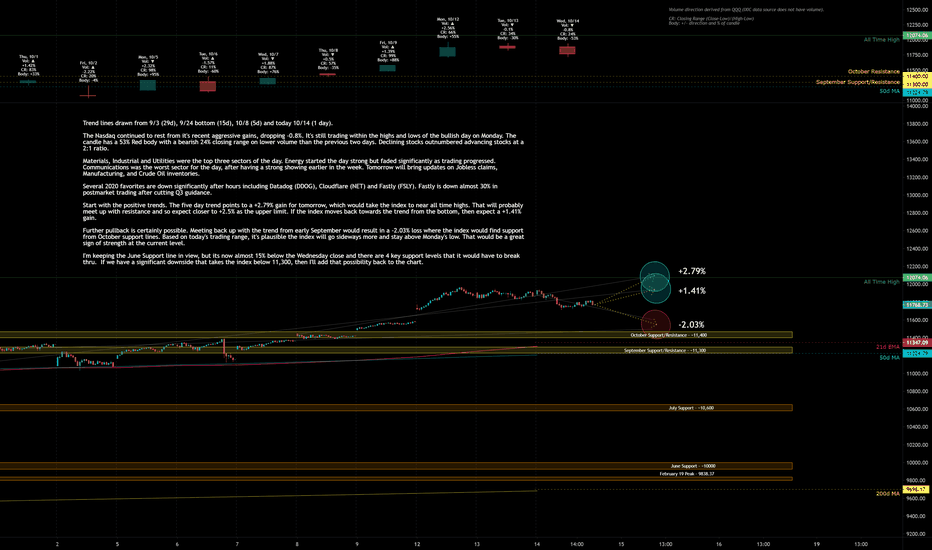 Nasdaq Market Update for 10/14