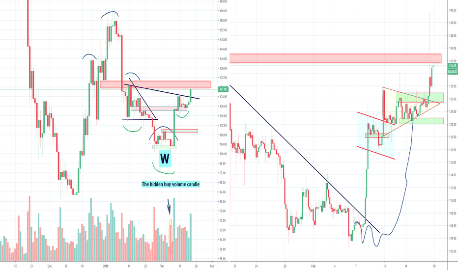Invalidation H&S ETH confirmed, what's next? Part 2
