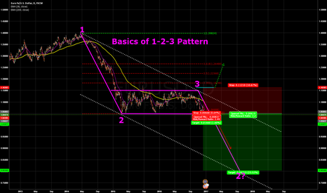 Introduction into 1-2-3 Trading Pattern