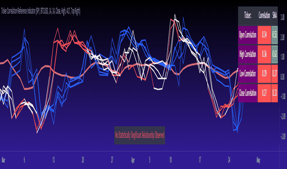 Ticker Correlation Reference Indicator