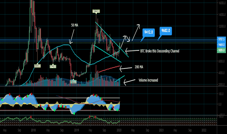 Bitcoin Bullish on Weekly Time Frame