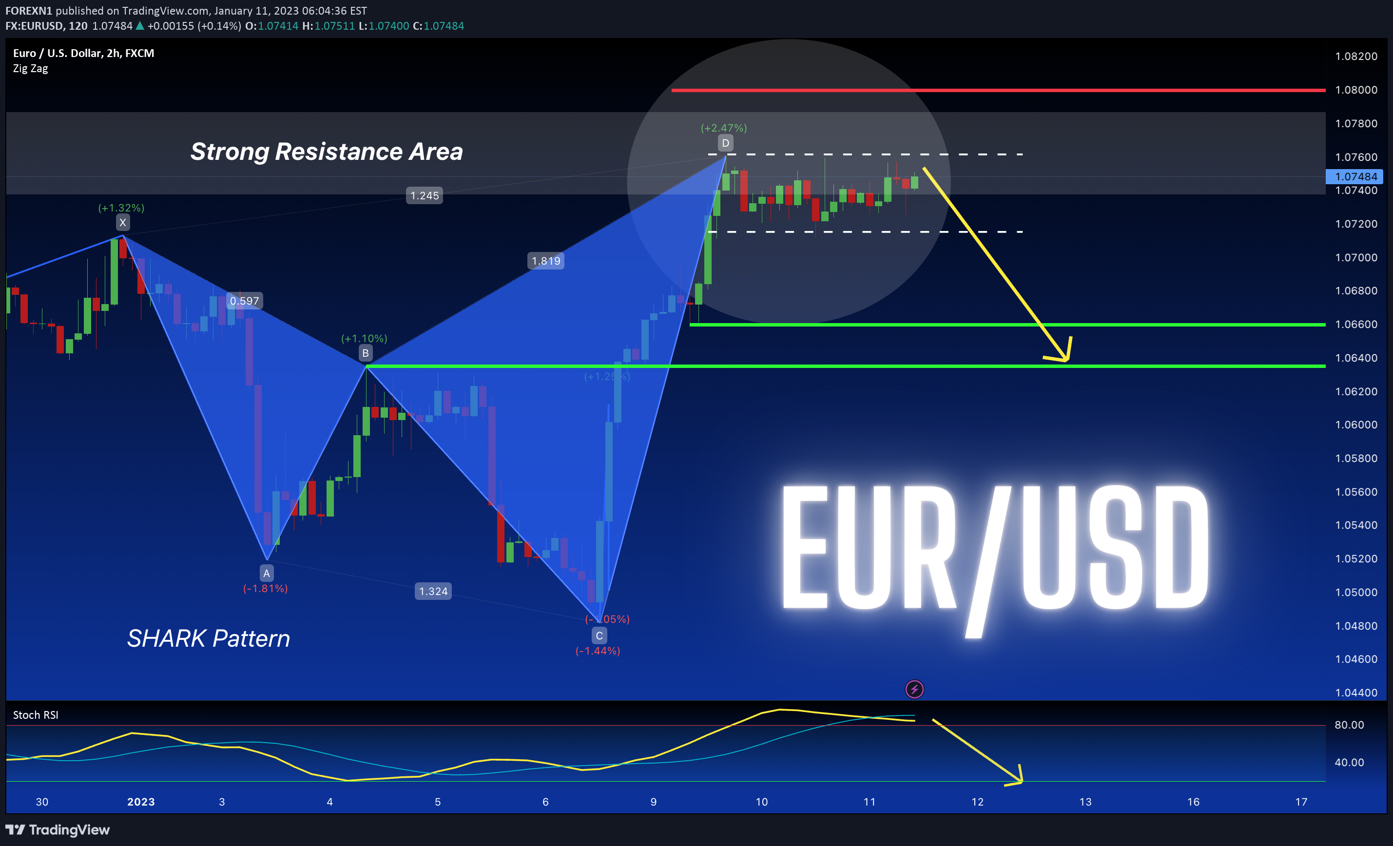 FX:EURUSD Idea Chart Image by FOREXN1