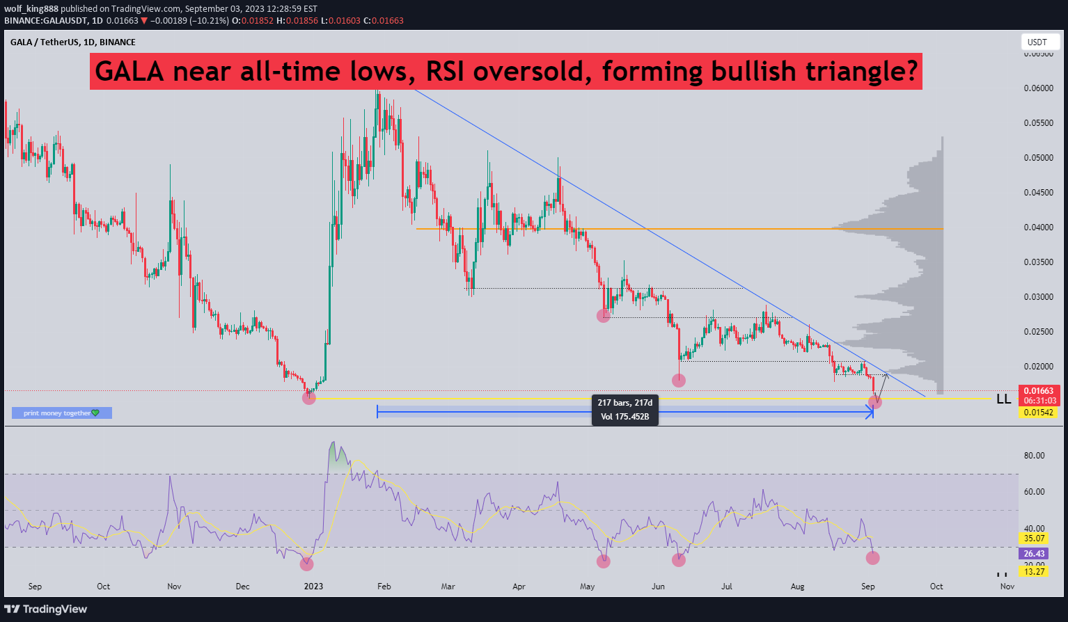 BINANCE:GALAUSDT Idea Chart Image by wolf_king888