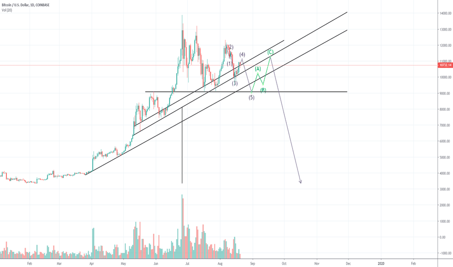 How I imagine a BTC bear move could look like