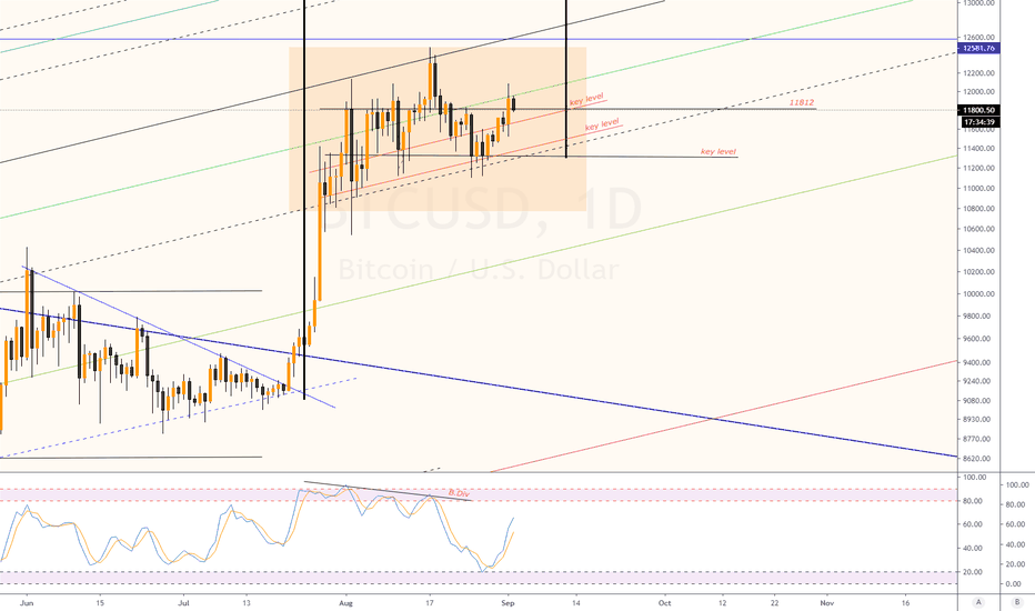 BTC (Y20.P4.E3).Price action levels to confirm continuation