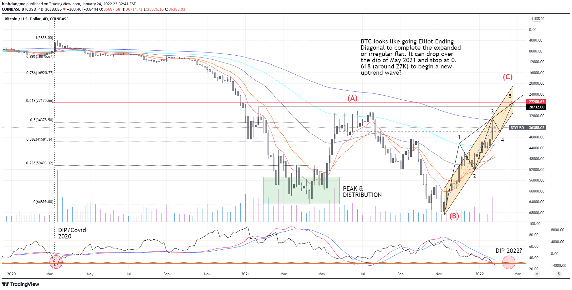 COINBASE:BTCUSD Idea Chart Image by binhdangme