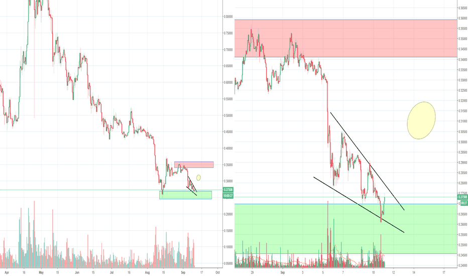 Possible bullish wedge for XRP