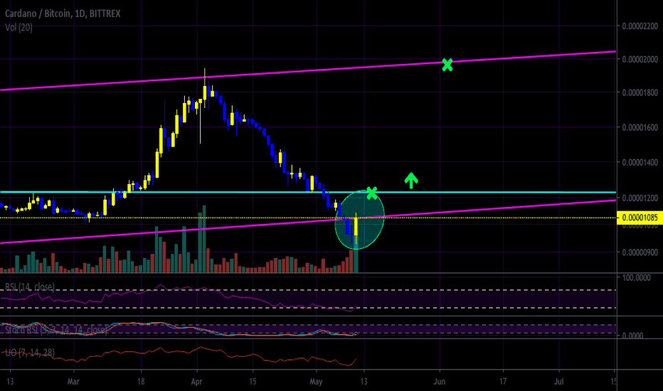 Massive Potential for Cardano If The Trendline is Reclaimed 