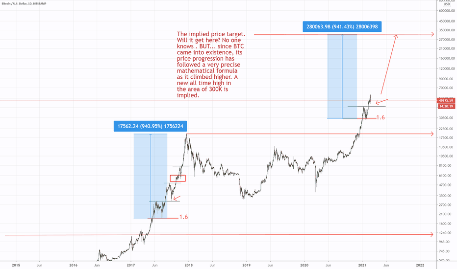 BTC Price Targets 2