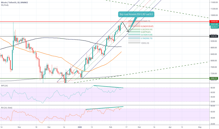 Bitcoin - I see divergence, don't you?