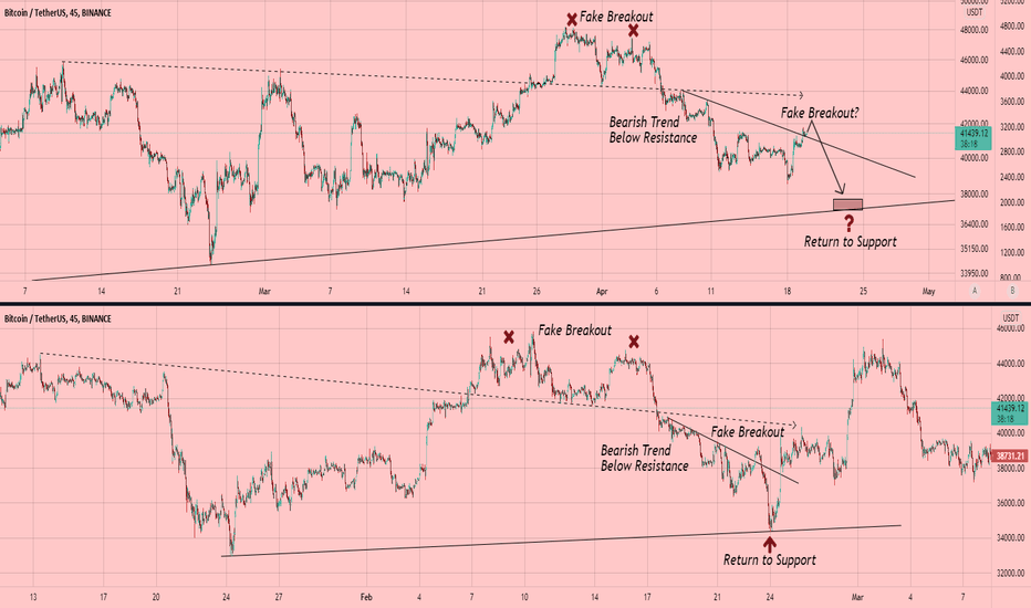Bitcoin (BTC): Showing Similar Price Action from February 