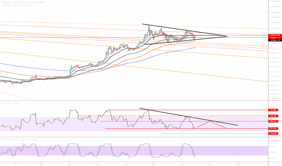 BTC (Prj.2019.P03.E12).Next MACRO level move