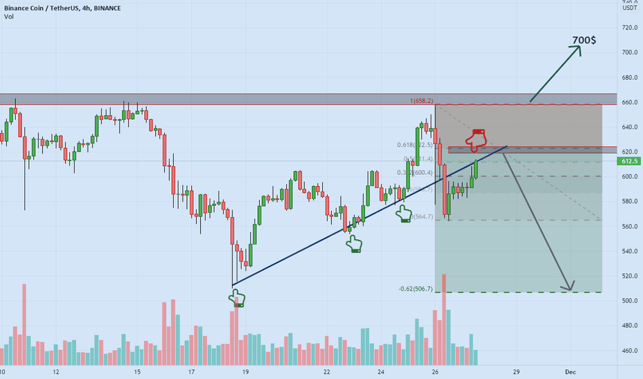 BNB test major resistance
