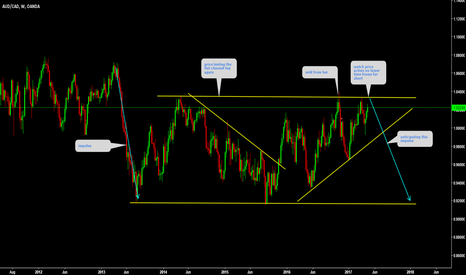 AUDCAD testing the weekly top again 