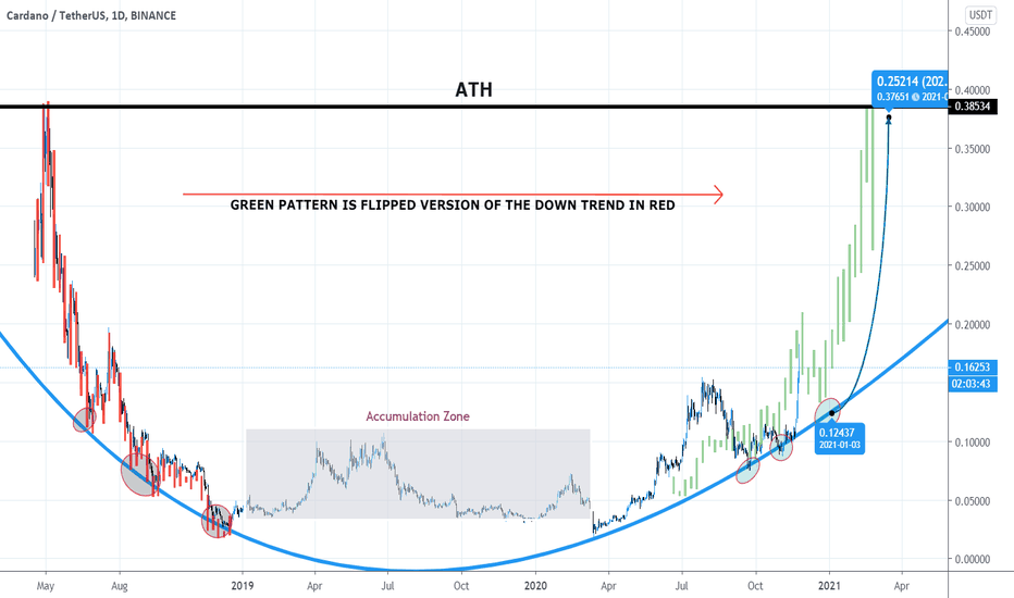 ADA/USD POSSIBLE HUGE GAINS!