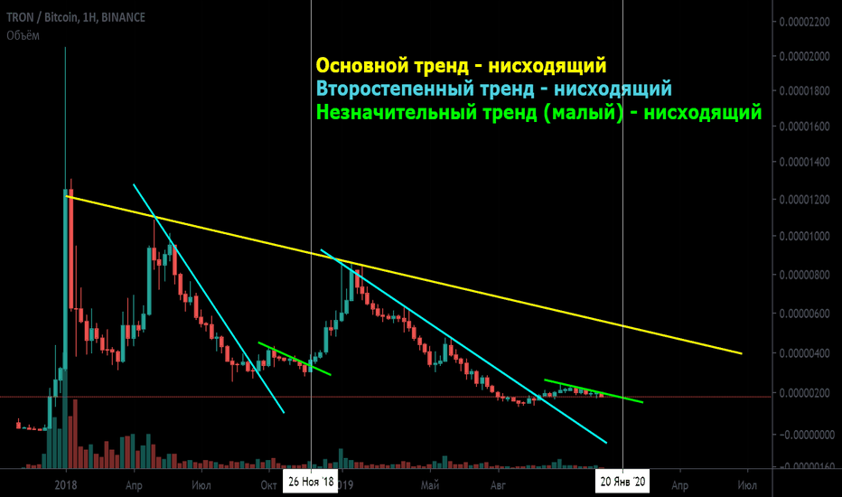 Теории Доу. Типы трендов. Фазы. TRON. Еще осталось немного)