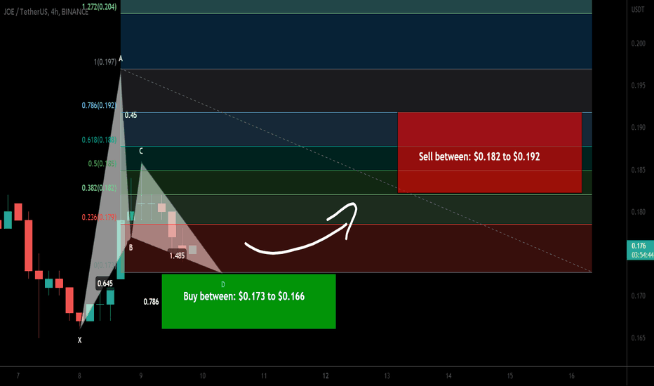 JOE token about to form bullish Gartley for upto 15.50% pump