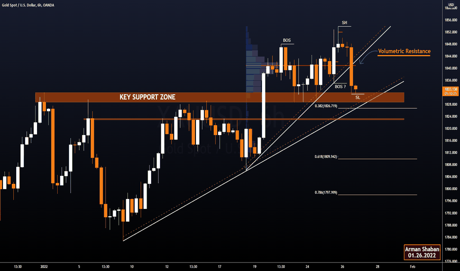 $GOLD 6H TA : 01.26.22