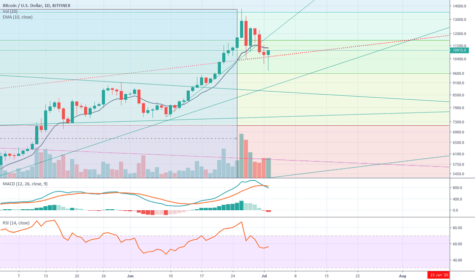 BTC/USD