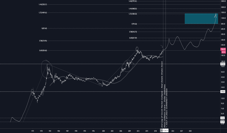 XAUUSD Gold - 1970-2020 1W ANALYSIS