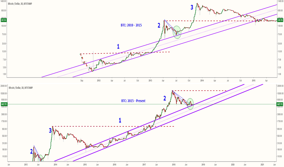BTC Bull Run Incoming!