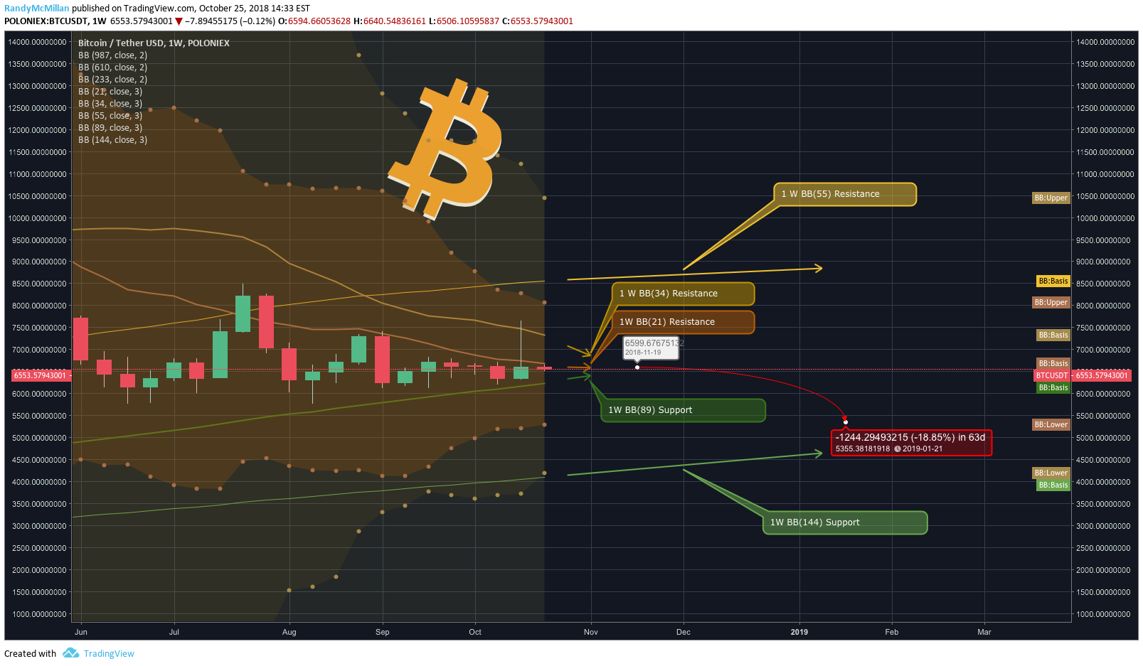 POLONIEX:BTCUSDT Idea Chart Image by RandyMcMillan