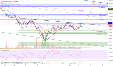 BTCUSD - A wall of resistance gradually being knocked down?