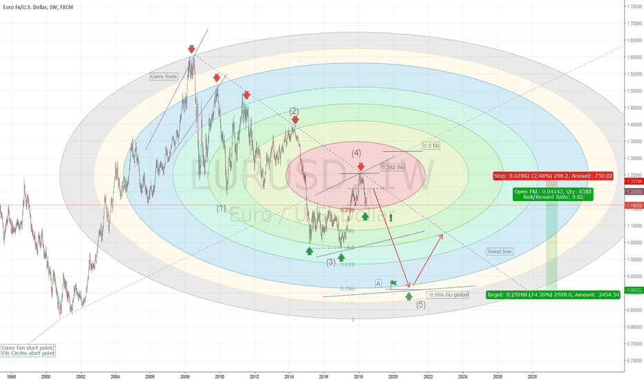 Long term Idea on EURUSD Part 2