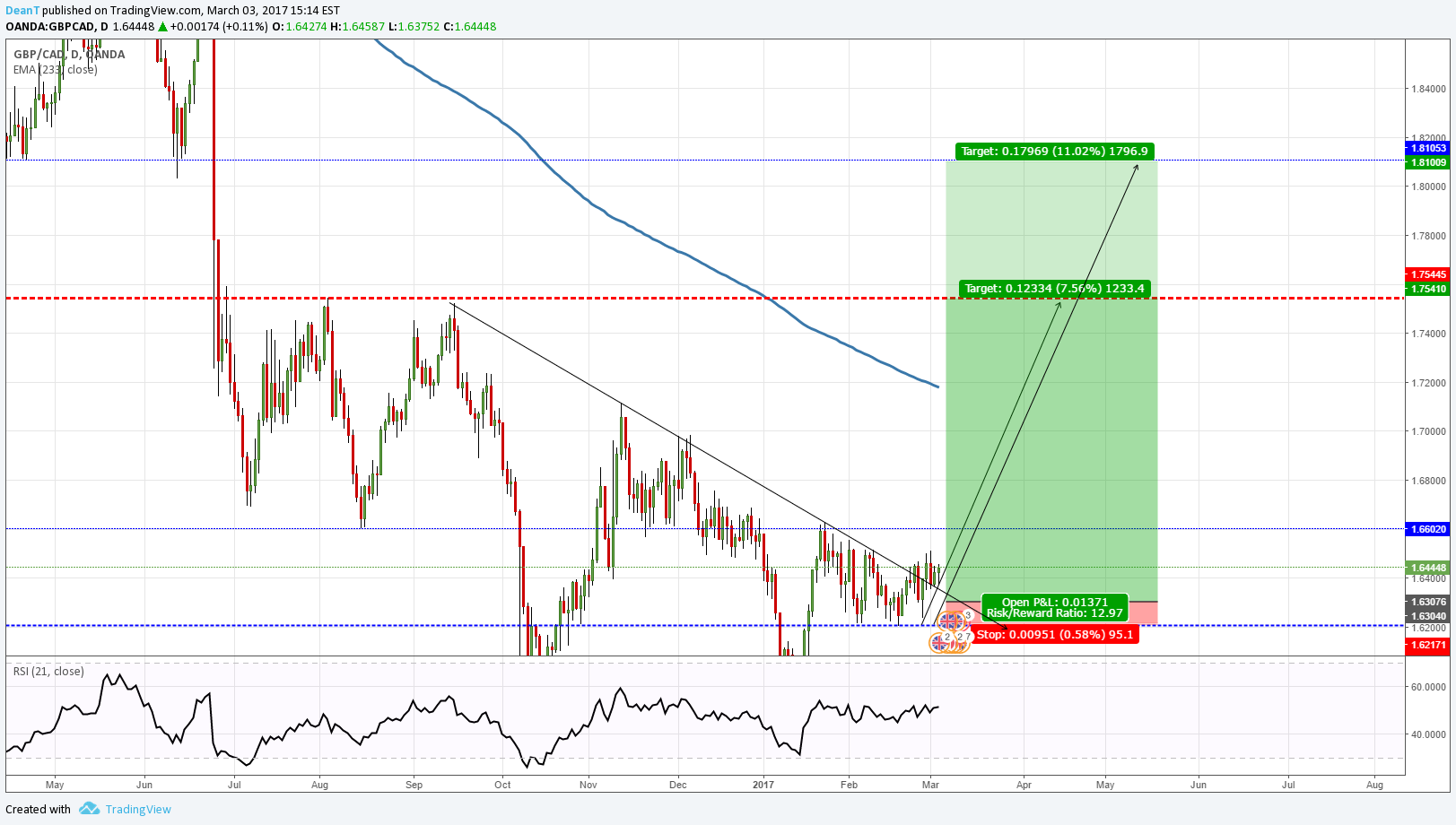 OANDA:GBPCAD Idea Chart Image by DeanT