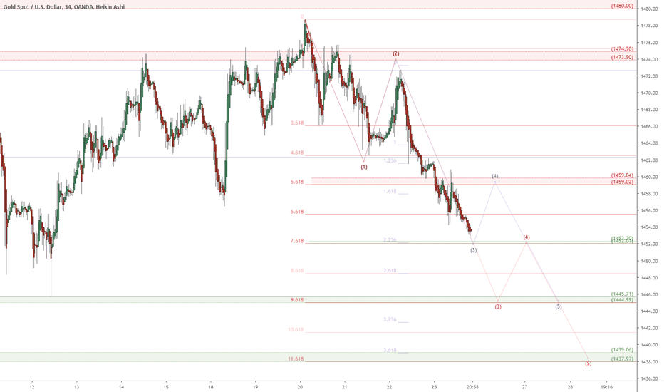 XAU.USD near term UPDATE: Gold coming in for a Landing