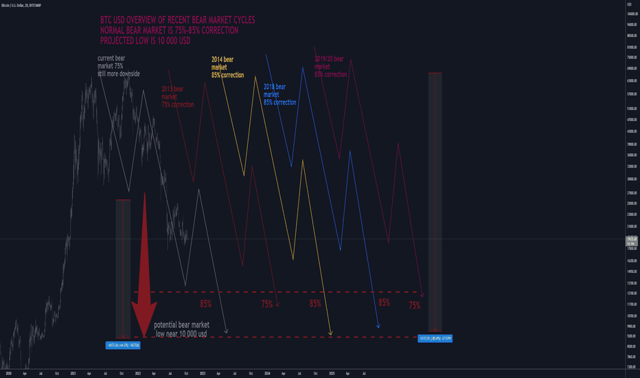 BTCUSD: 10 000 USD BEAR MARKET OVERVIEW 85% CORRECTION (NEW)