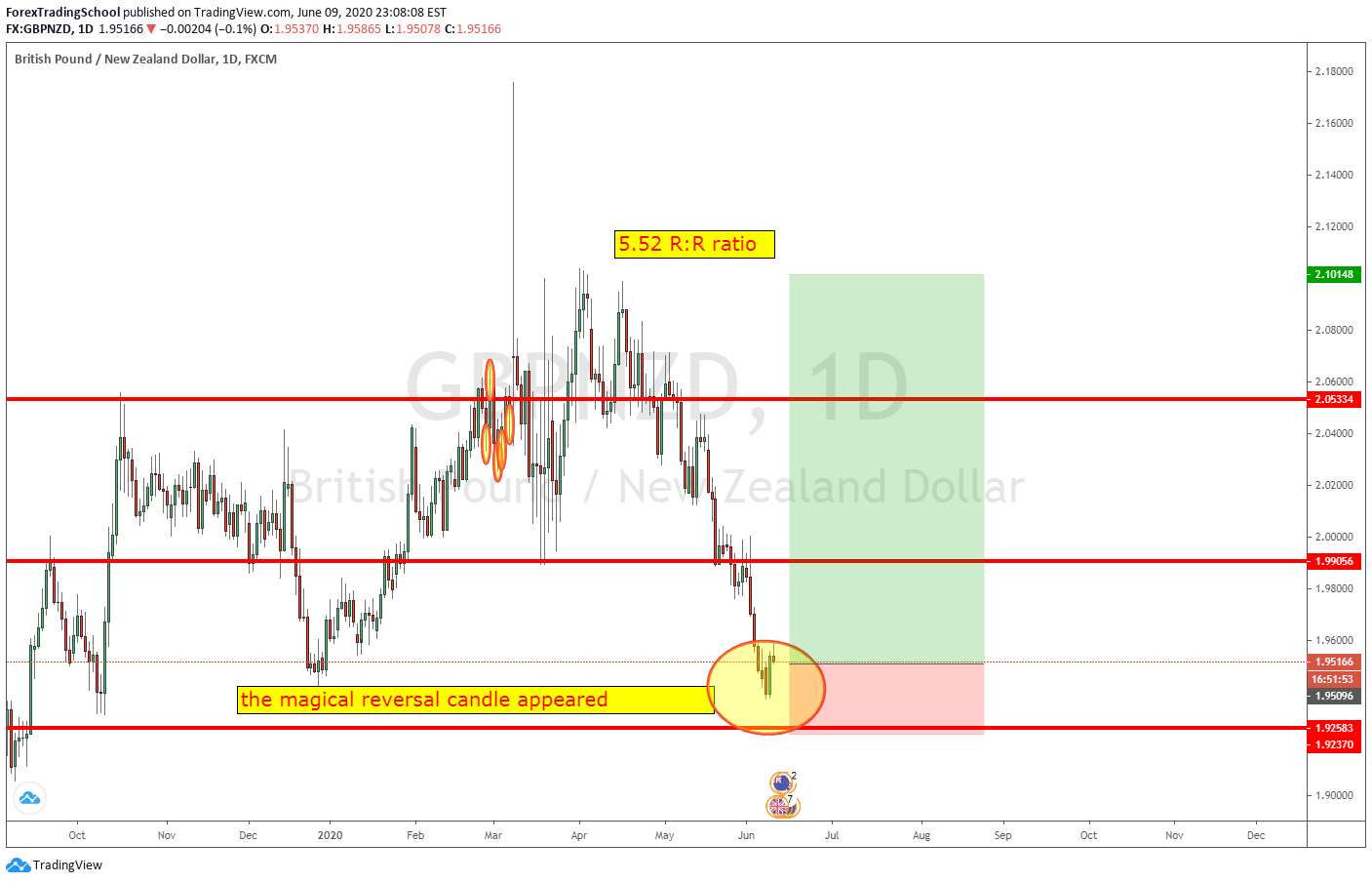 FX:GBPNZD Idea Chart Image by ForexTradingSchool