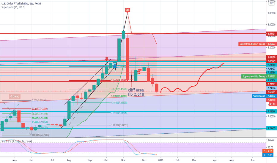 BUY SUPPORT SELL TOP !