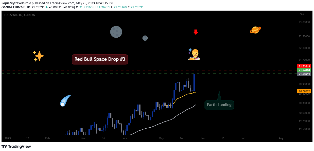 OANDA:EURZAR Idea Chart Image by PopiaMytravelbirdie