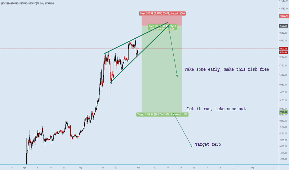 Can't lose shorting Bitcoin if trade well?