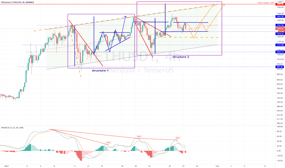 ETH.USDT (Y21.P1.E2).Next target