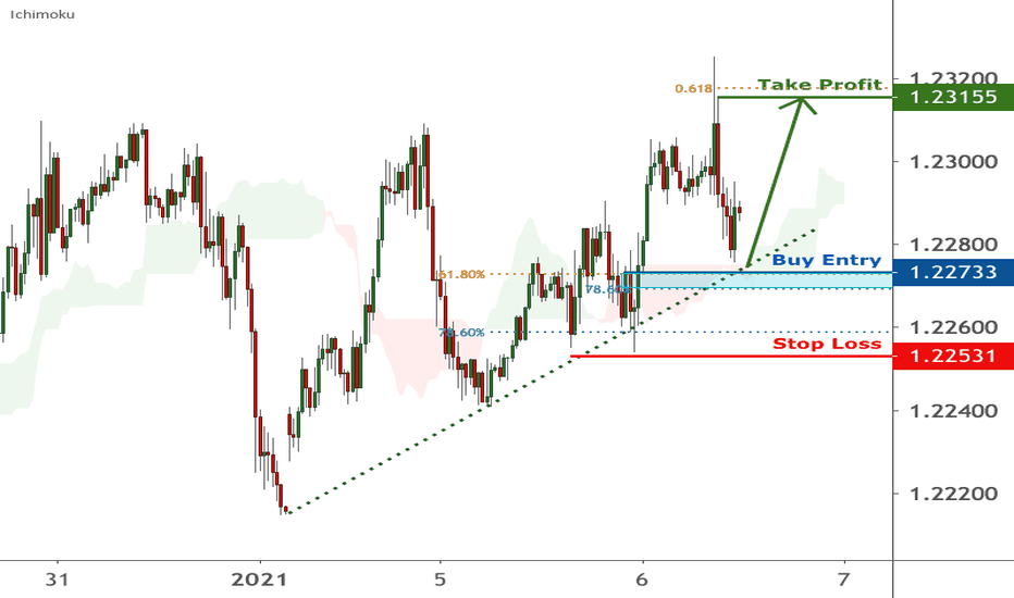 EURUSD is facing bullish pressure, potential bounce | 6 Jan 2021