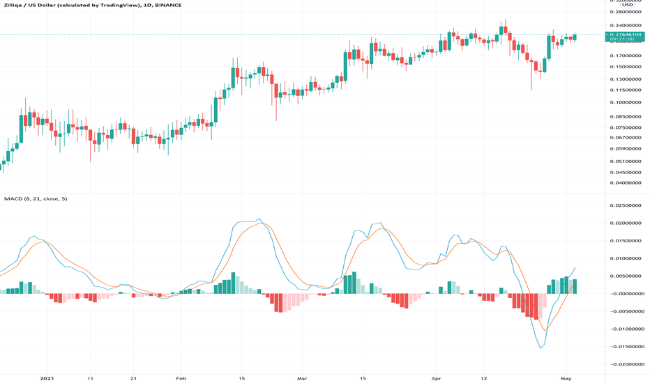 ZILUSDT - Selling Pressure - MACD - 1D Chart 2021