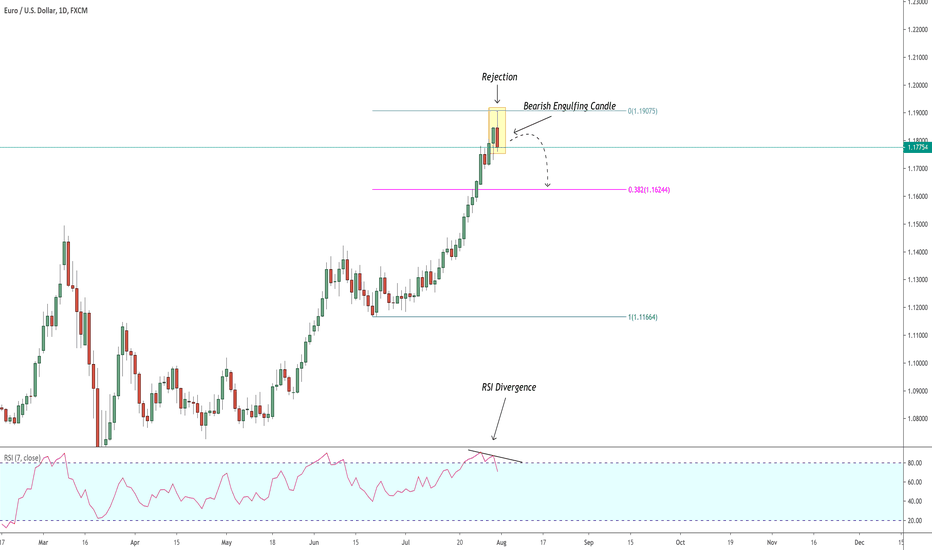 EURUSD: Candlesticks & Scenario For Next Week