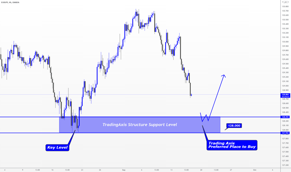 EURJPY > Important  Key Level for A Good Buy!!